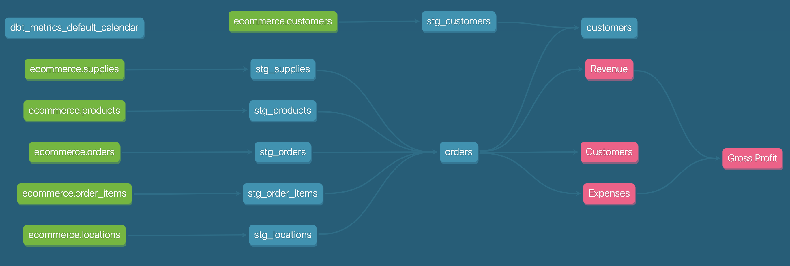 Data lineage produced by dbt